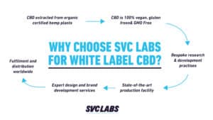 svc labs white label cbd