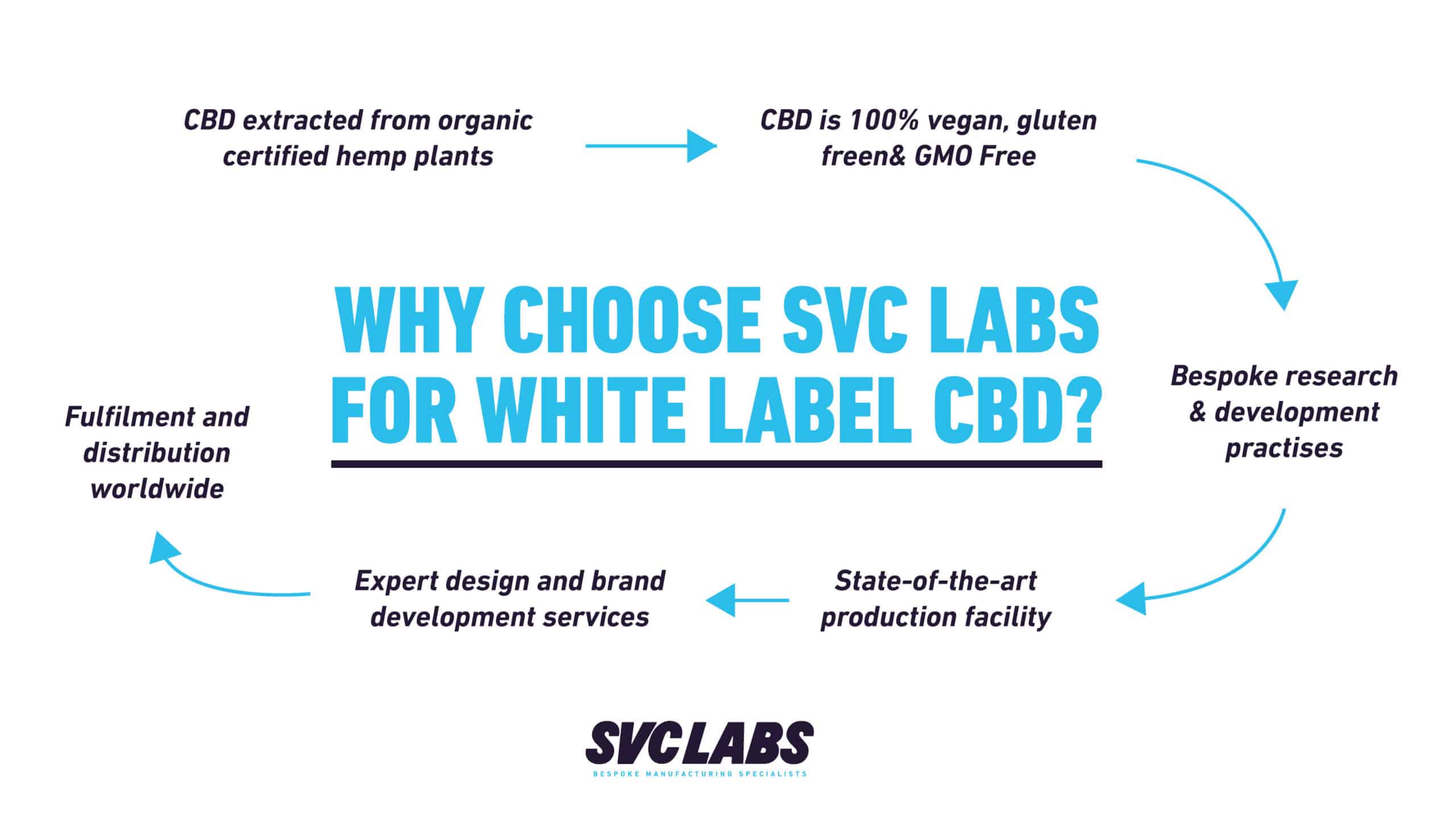 svc labs white label cbd