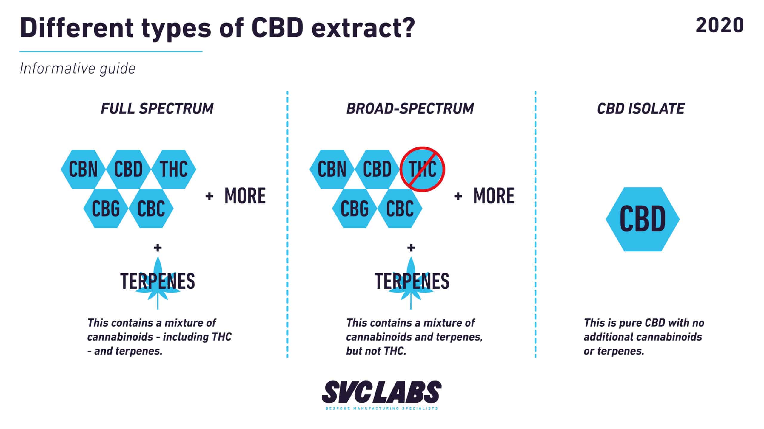 different cbd extracts