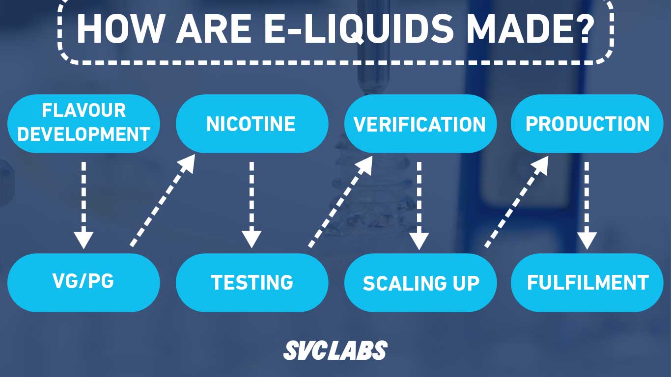 How are e-liquids made?