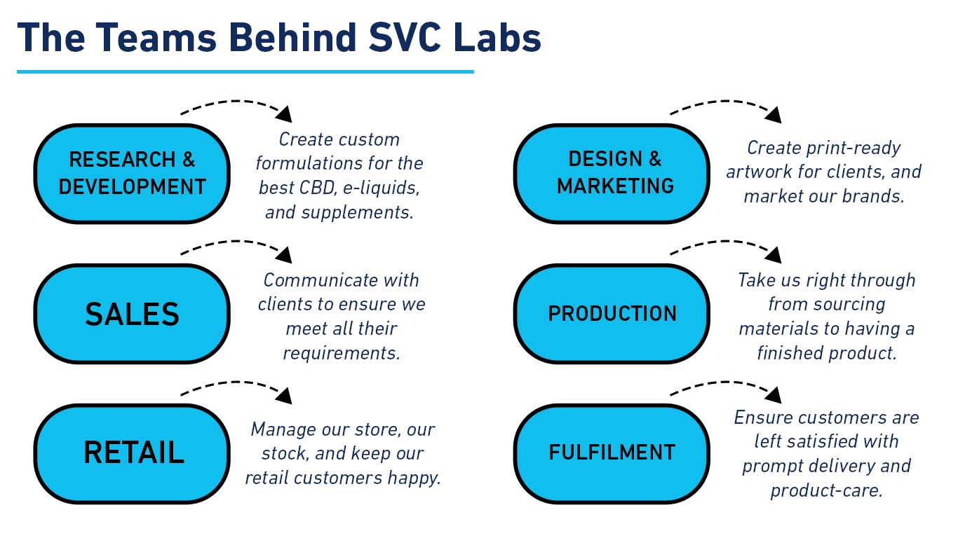 the teams behind svc labs